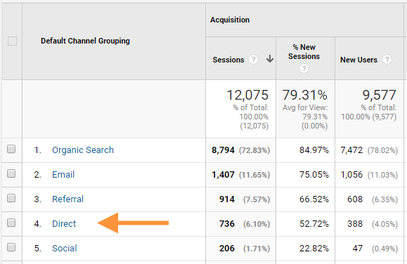 Googleanalyticsで使用されるさまざまなチャネルを理解する Affde マーケティング