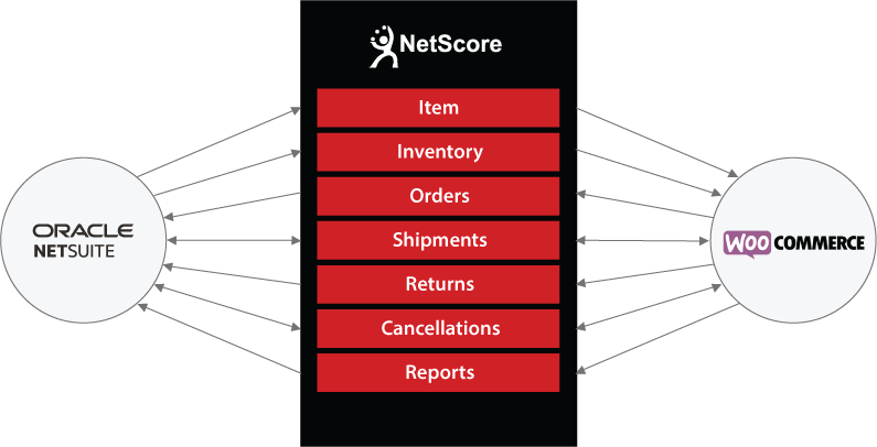 NetScore WooCommerce Connector pentru NetSuite.