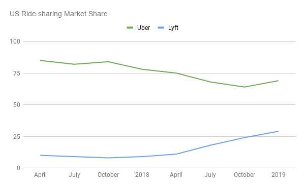 インフォグラフィックと人口統計によるUber統計 - Affde マーケティング