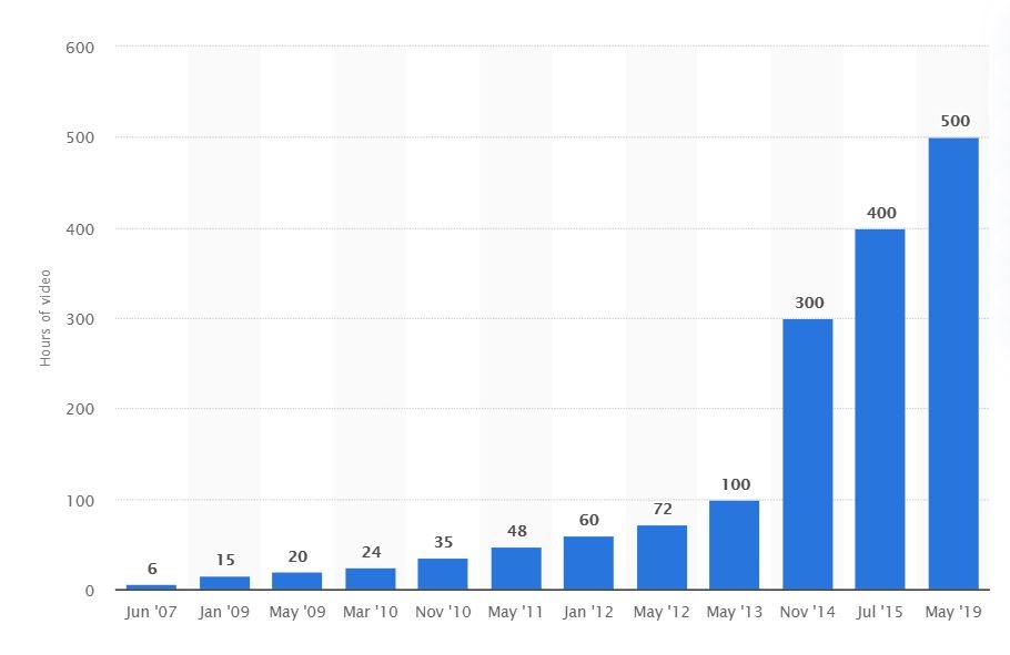 Statistiken zum YouTube-Videomarketing