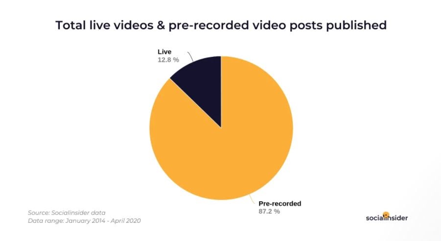Statistiken zum Facebook-Videomarketing