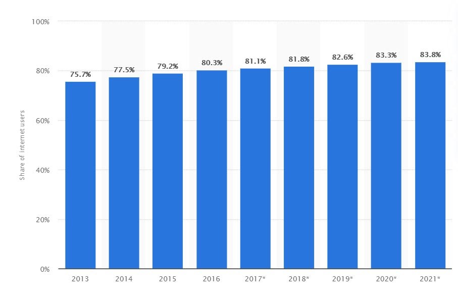 Top-Videomarketing-Statistiken