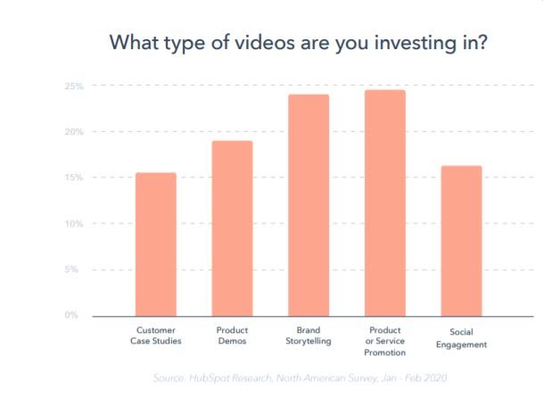 Statistiken zu den gängigsten Videotypen, die von Vermarktern verwendet werden
