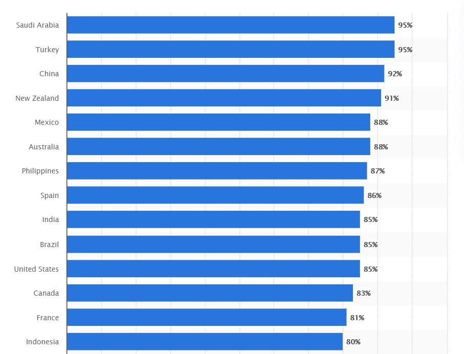 Statistiken zum Videokonsum und Nutzungstrends
