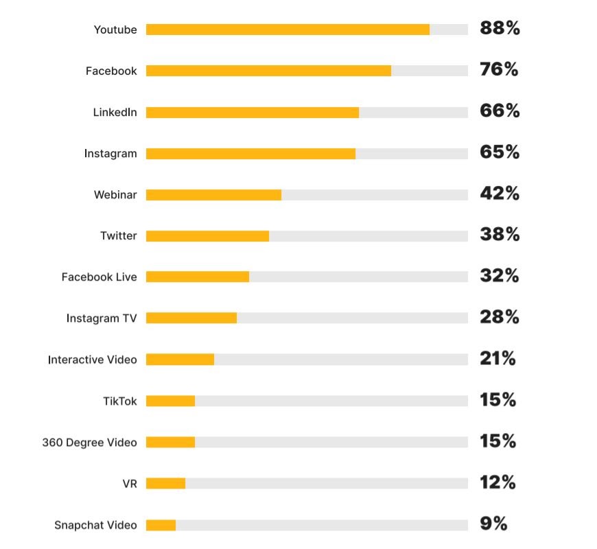 Videomarketing-Statistiken für soziale Medien
