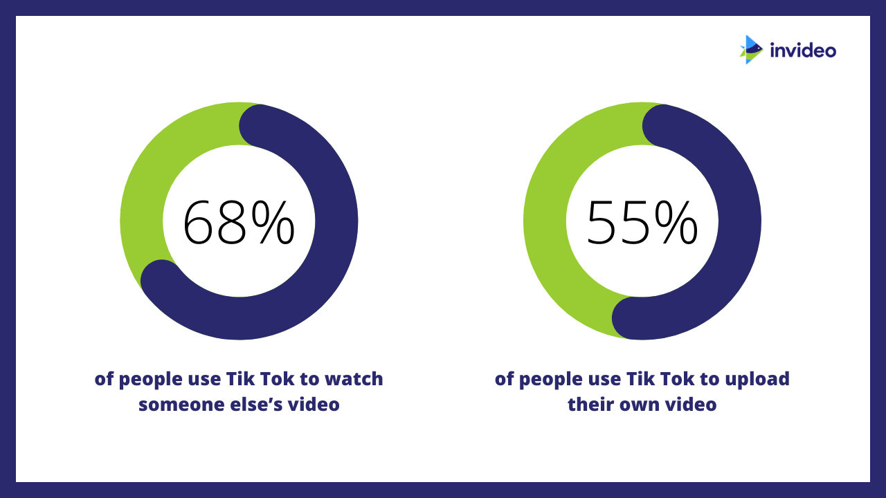 TikTok- und Snapchat-Videomarketing-Statistiken