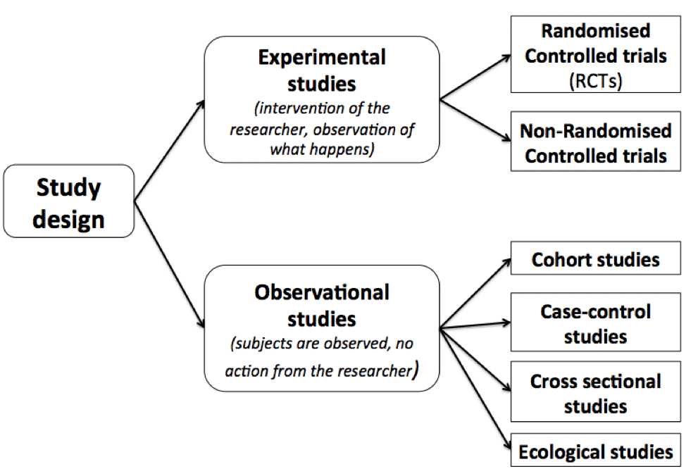 Are Observational Studies Always Retrospective