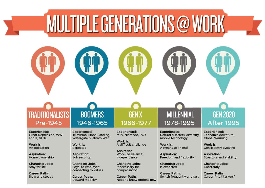 Generation. Types of Generations. Different Generations. Generation a. Difference of Generations.