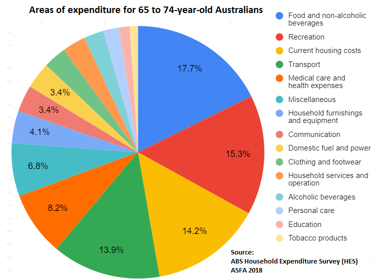 hábito de gasto sênior australiano