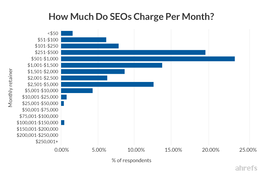 SEO行业聘用定价