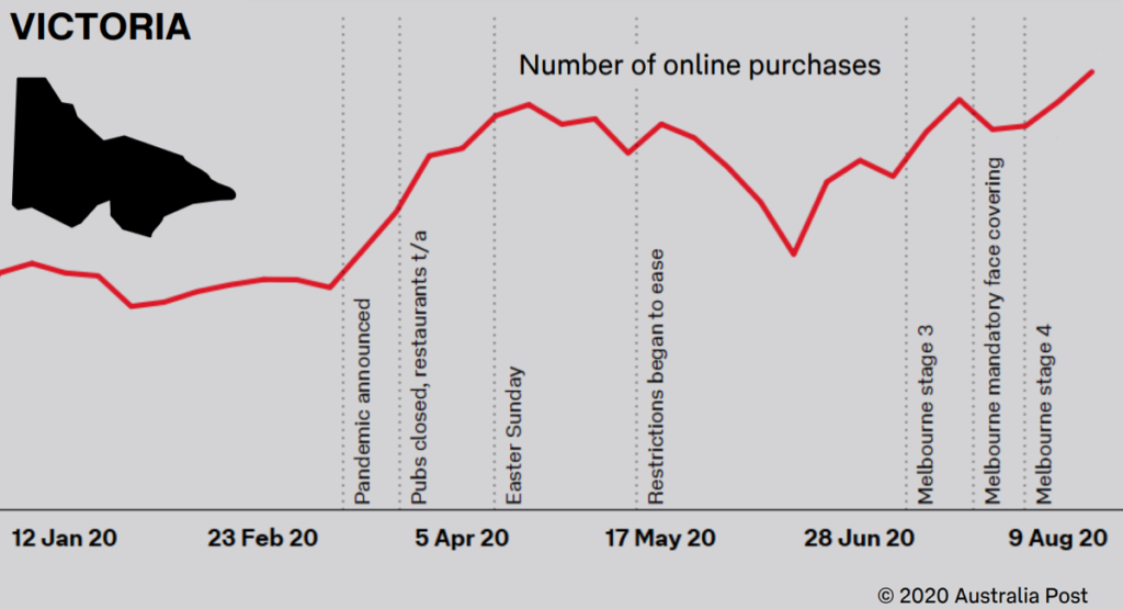 ビクトリア州で増加しているオンライン購入を示すグラフ
