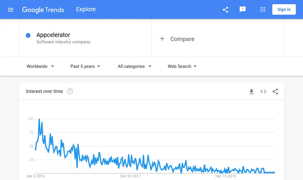 谷歌趋势数据 Appcelerator