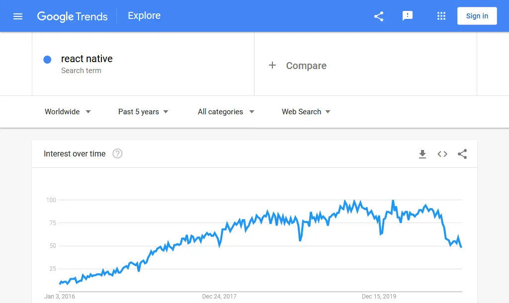 Los datos de tendencias de Google reaccionan al término de búsqueda nativo