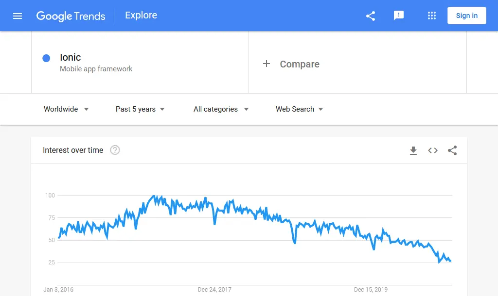 Datos de tendencias de Google Ionic