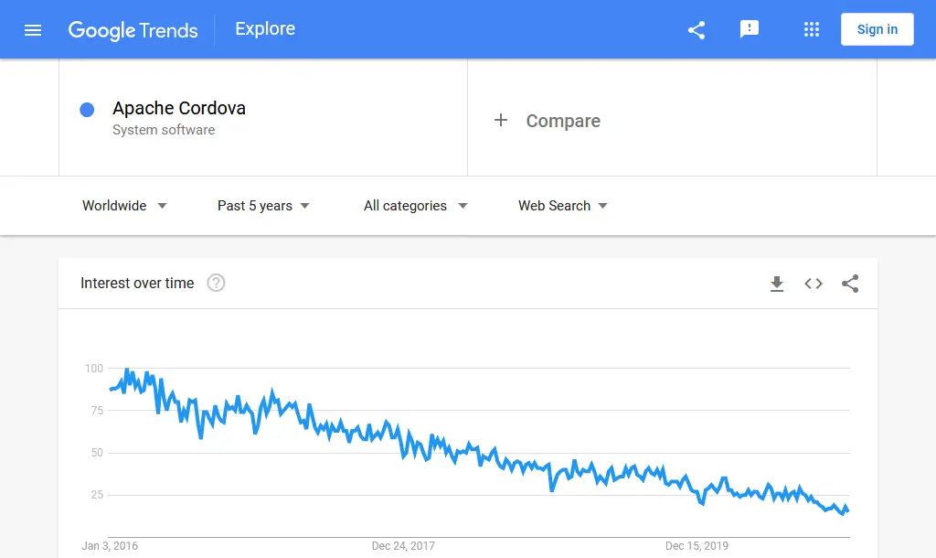 Данные Google о тенденциях Apache Cordova