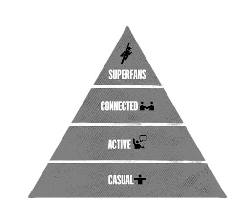 Cómo convertir a los clientes en superfans (y por qué es necesario) - Marketing de Affde