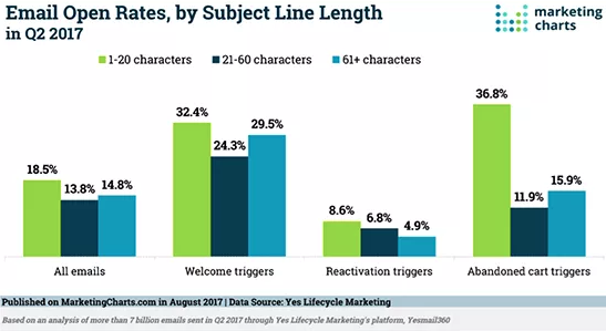 e-mail-open-rates-by-subject-line-length