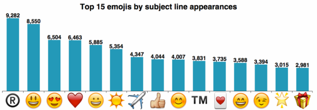15 principais emojis por assunto