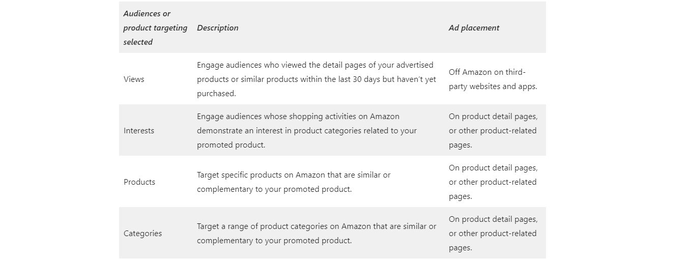 一个表格显示亚马逊展示广告活动将根据受众或产品定位展示的位置