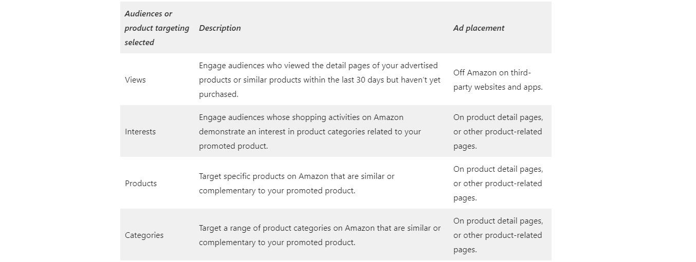 Un tableau indiquant où les campagnes publicitaires d'Amazon apparaîtront en fonction de l'audience ou du ciblage des produits