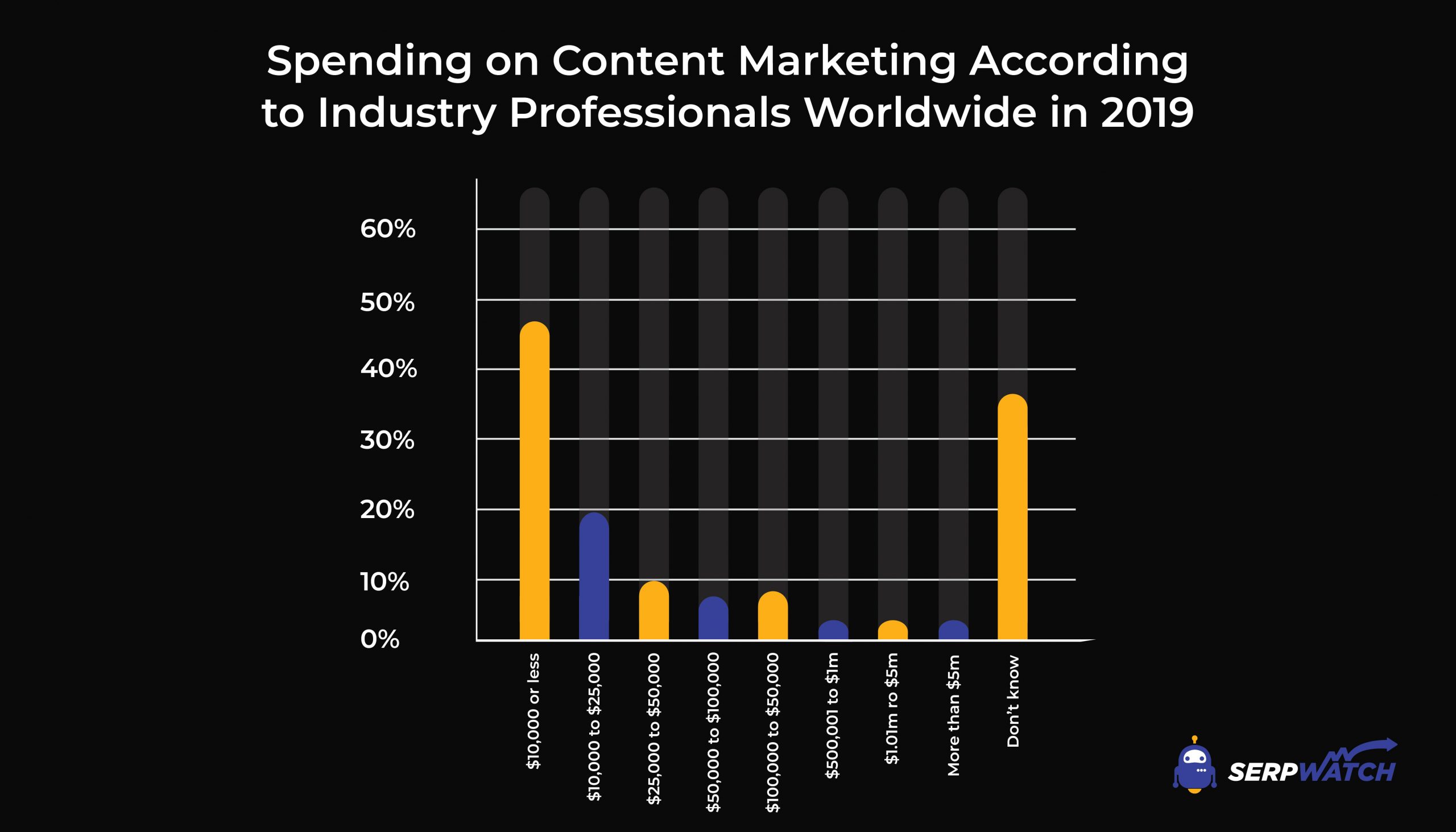 Statistiken zu Content-Marketing-Ausgaben