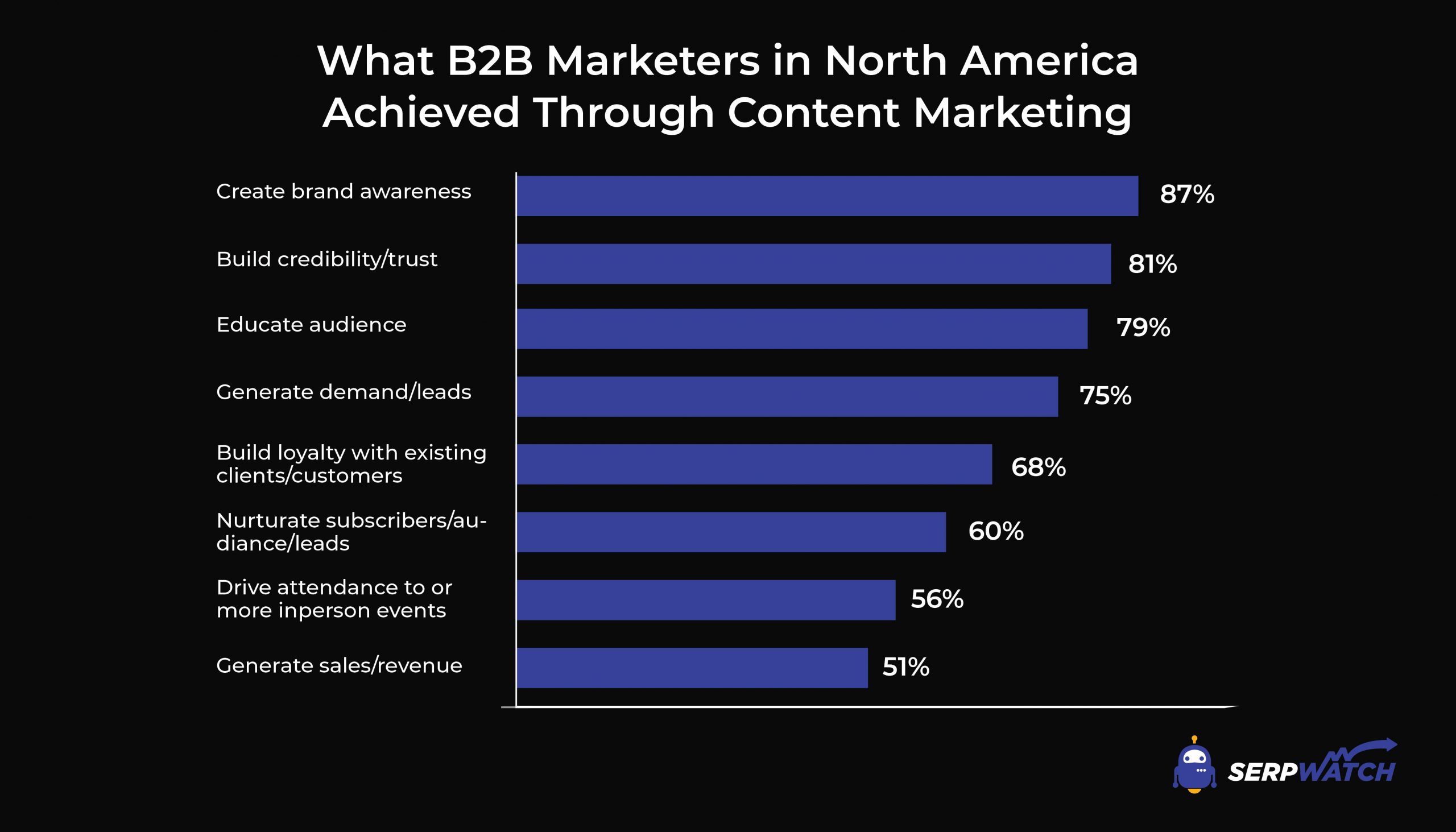 B2B-Content-Marketing-Statistiken