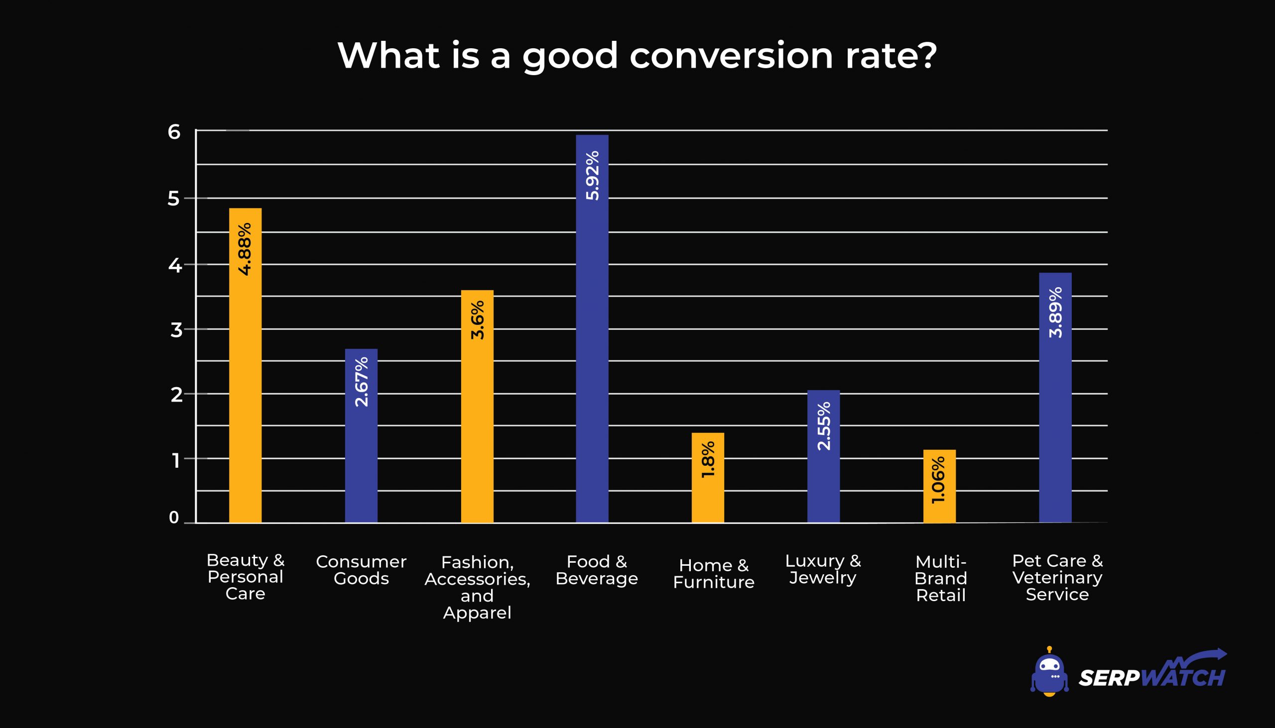Was ist eine gute Conversion-Rate im Jahr 2021?