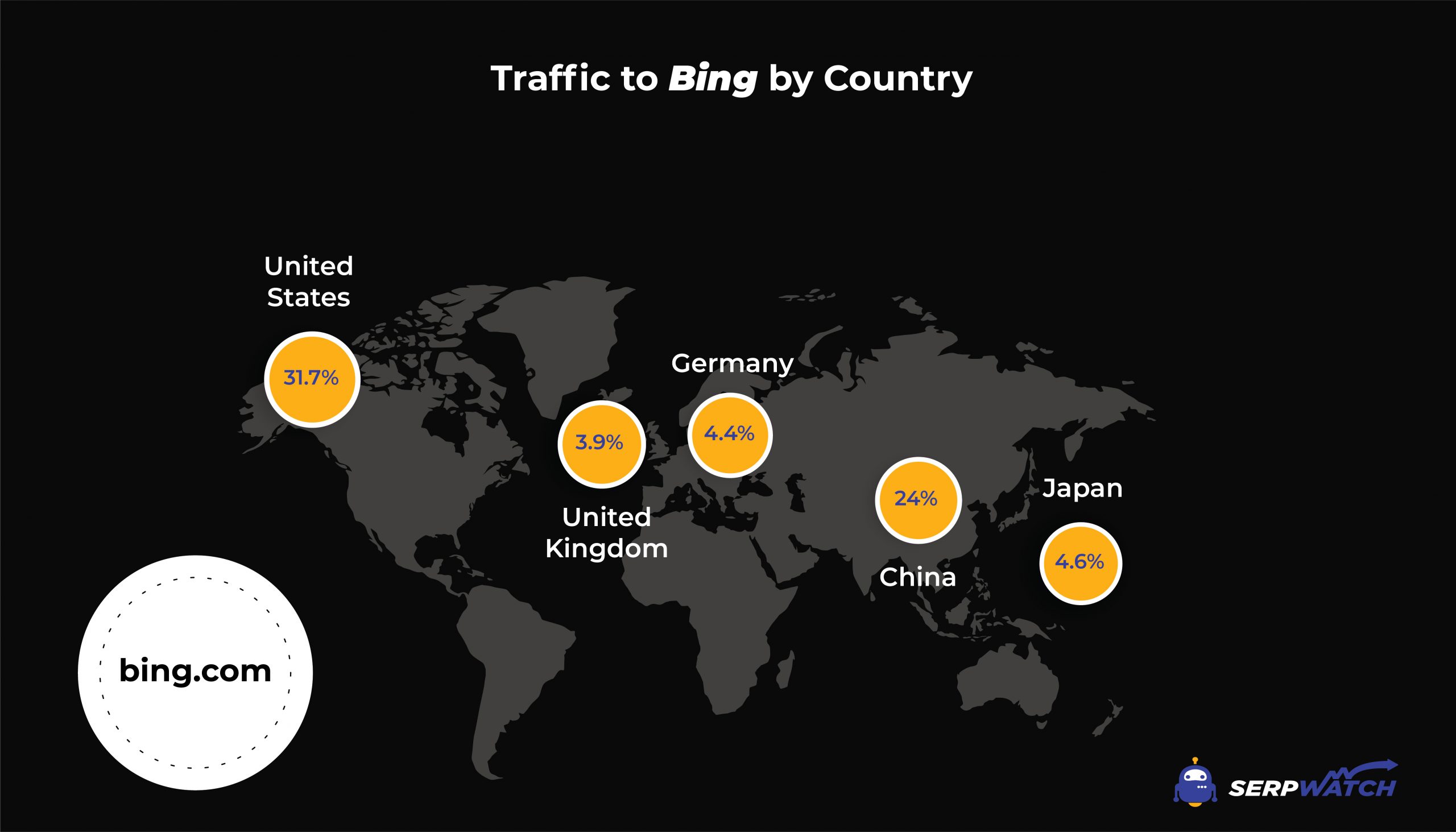 Verkehr zu Bing nach Ländern 2021 (1)