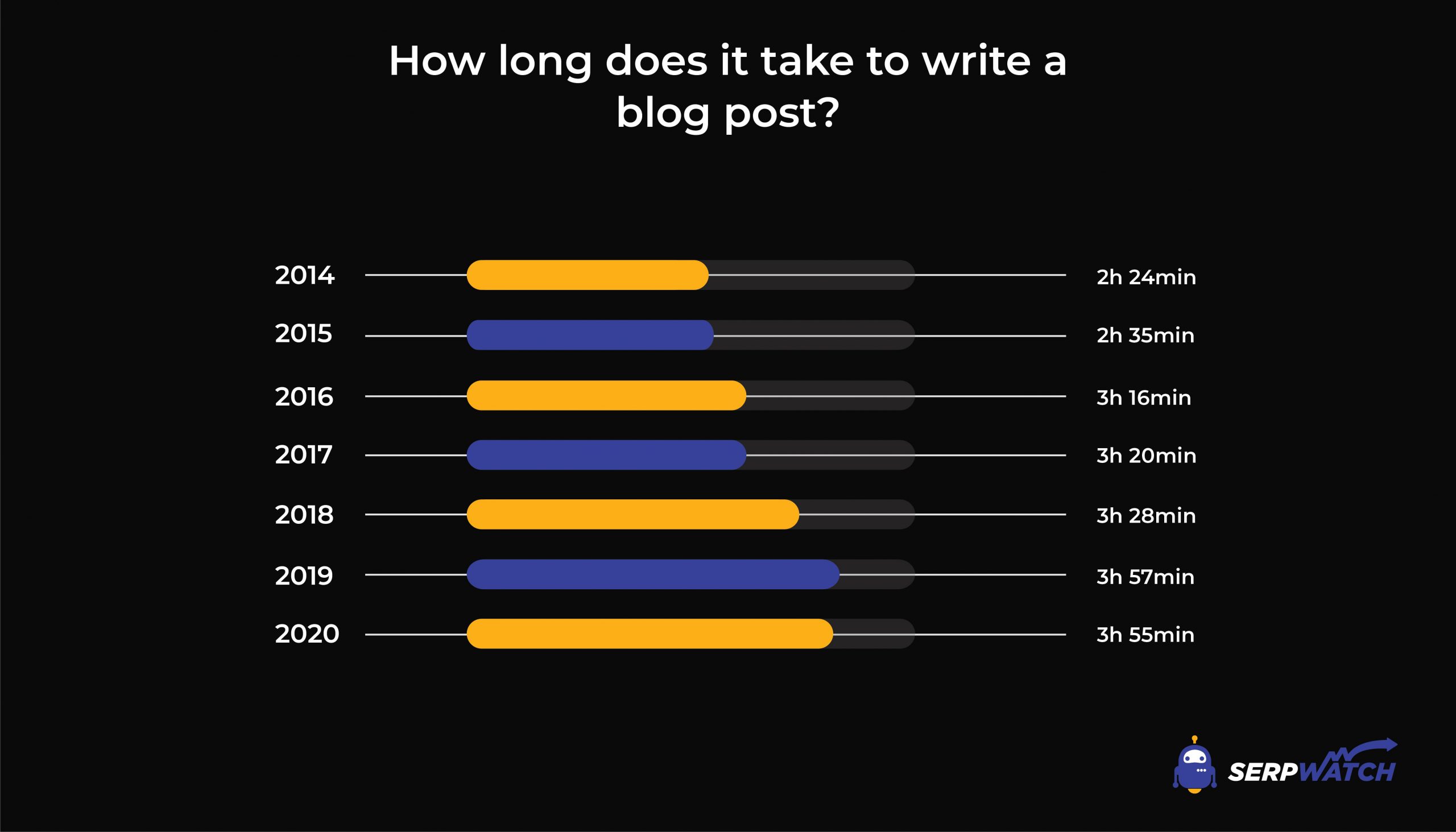 Wie lange dauert es, einen Blogbeitrag zu schreiben?