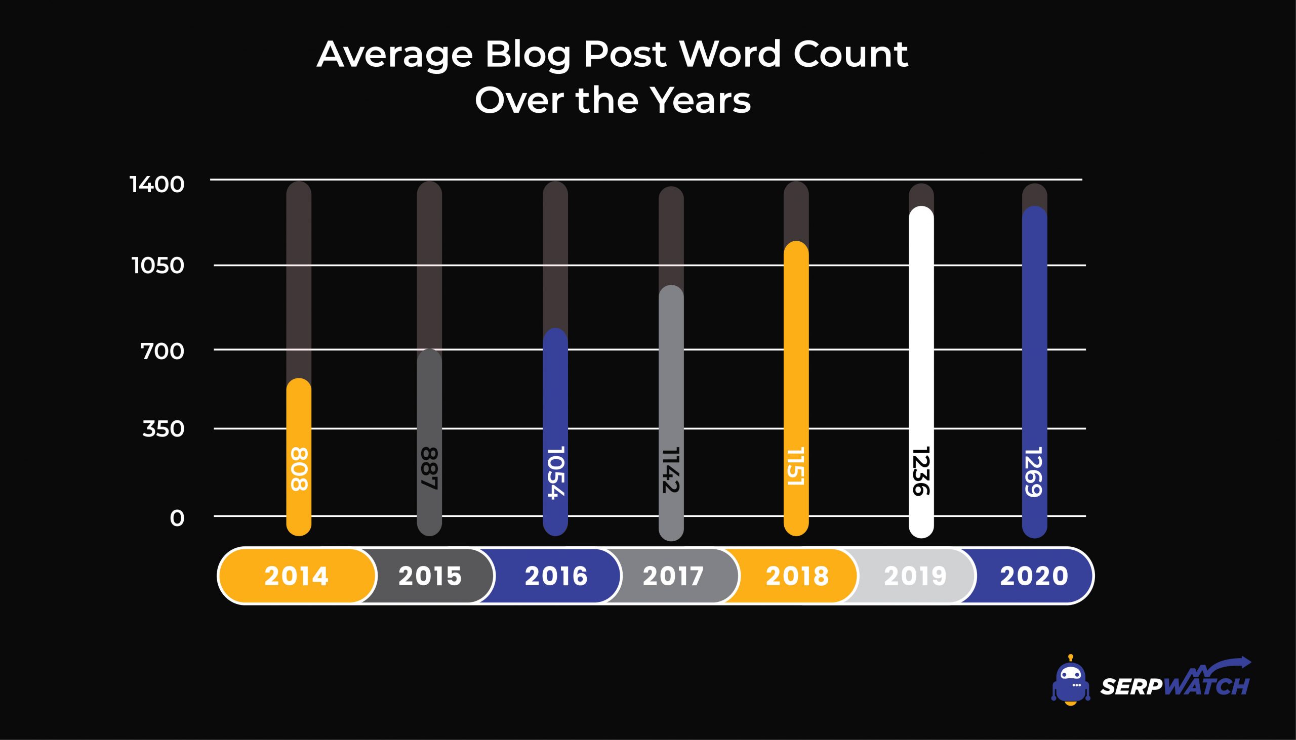 durchschnittliche Wortanzahl in Blogposts