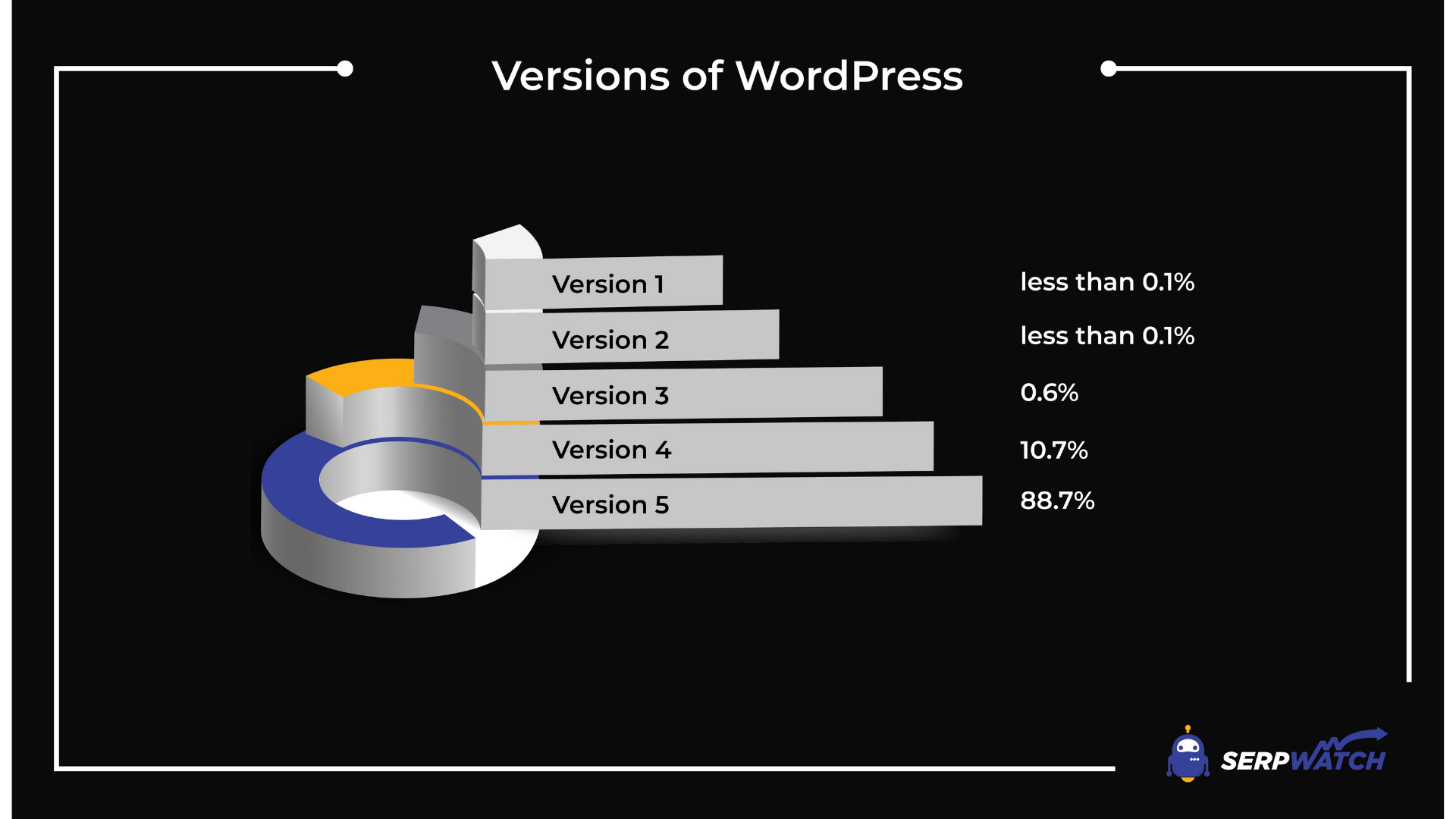 Доля версий WordPress в 2021 году
