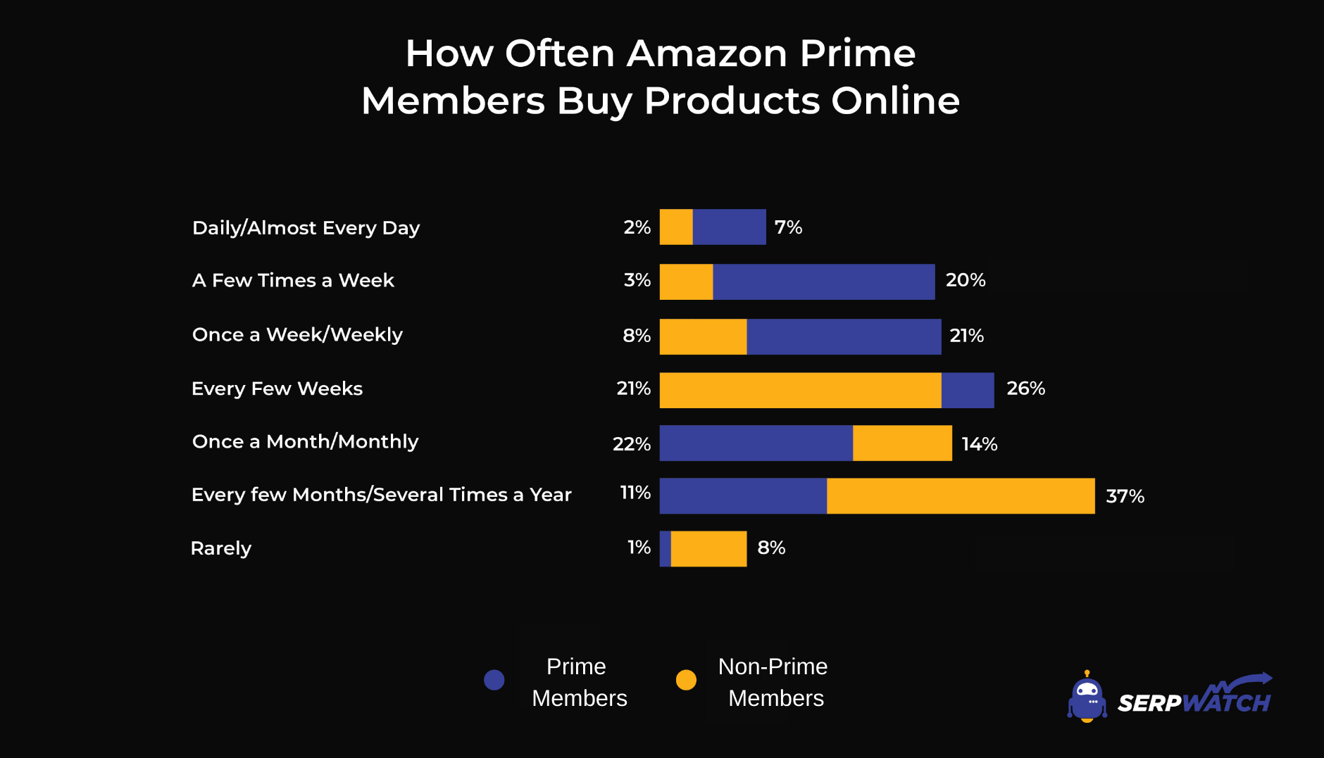 Frequenza di spesa dei membri Amazon Prime
