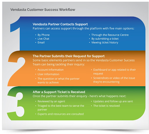 customer success management support and training steps