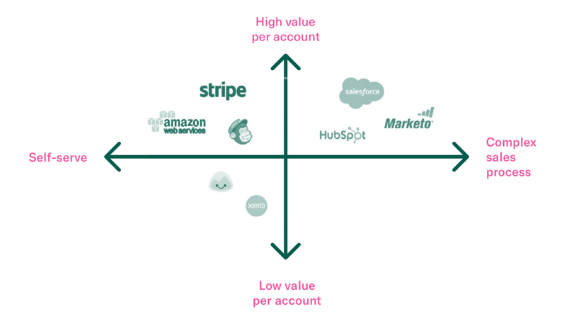 Beispiele für Unternehmen, die mit den drei verschiedenen Strategien verkaufen