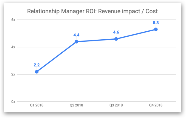 ROI al echipei de management a relațiilor Intercom