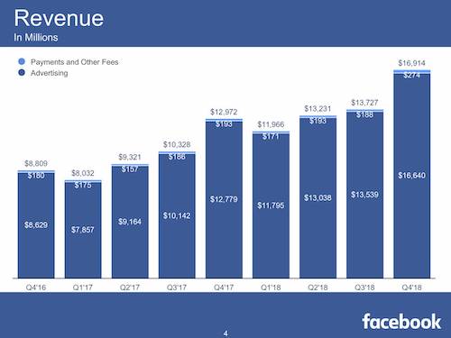 在 Facebook 上做广告:它是如何运作的以及为什么运作