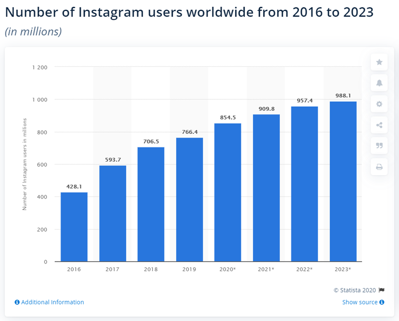 usuarios de instagram en todo el mundo