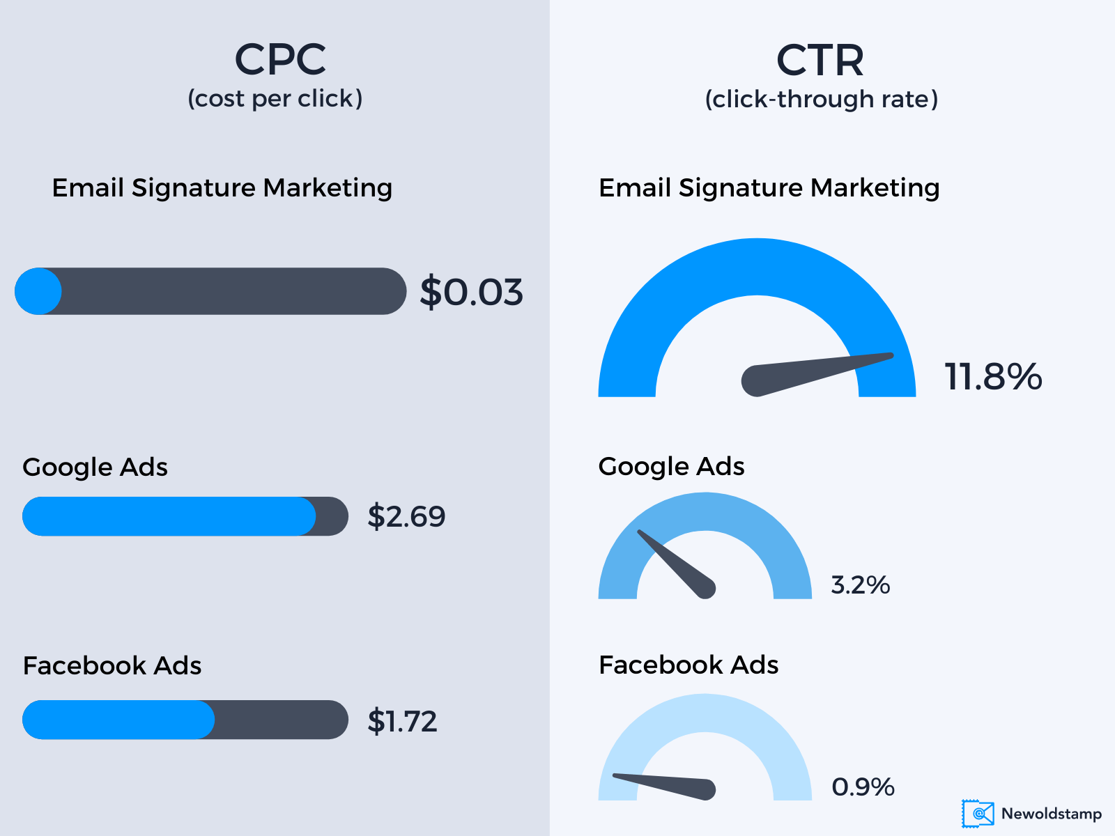 El costo por clic es mucho menor en el marketing de firmas de correo electrónico