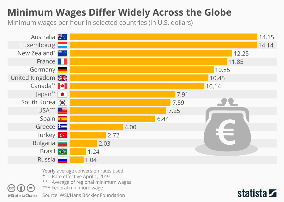 le salaire minimum