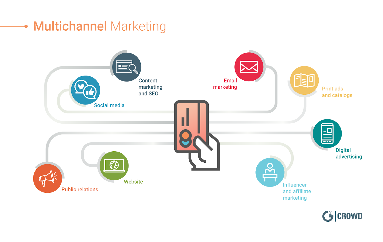Multi-Channel-Marketing