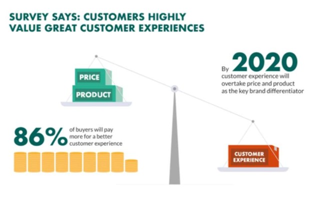 86% of buyers would pay more for a better customer experience