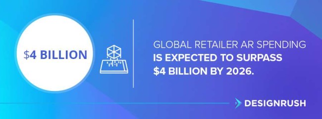 Stat: Global retailer AR spending is expected to surpass $4 billion by 2026.