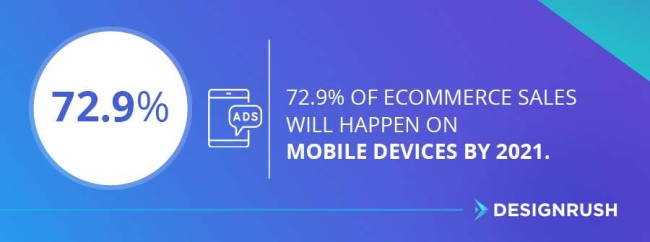 Stat: 72.9% of eCommerce sales will happen on mobile devices by 2021.  