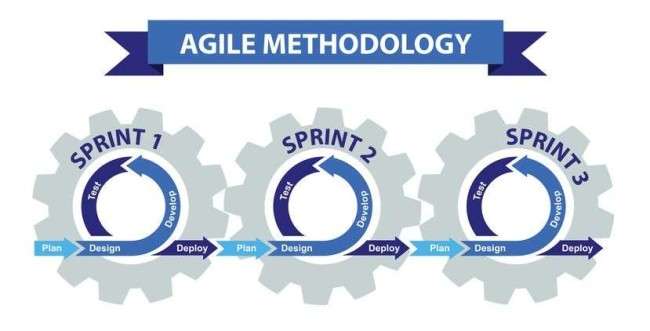 The methodology of Agile software development