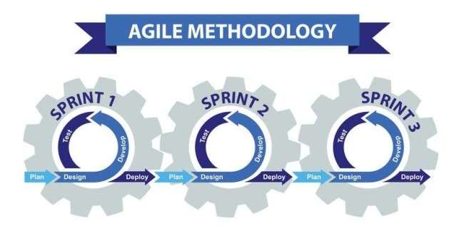 ágil-software-desenvolvimento-metodologia-conteúdo The methodology of Agile software development