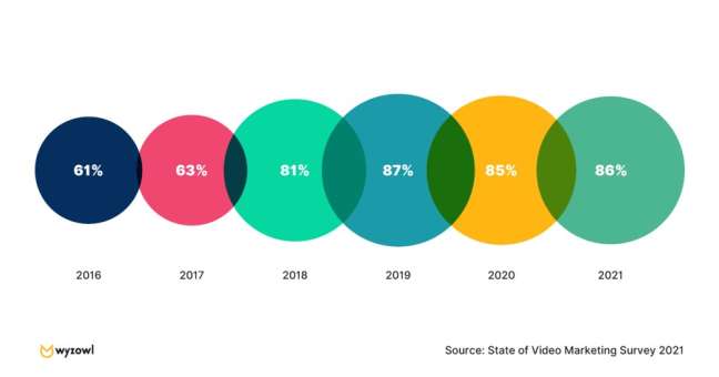 stato-del-video-marketing Popularity of video content by year