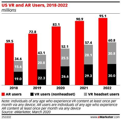 Utenti AR e VR Expected AR and VR users by 2022