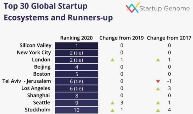 глобальные экосистемы стартапов и второе место best cities for designers: global startup ecosystems and runners up