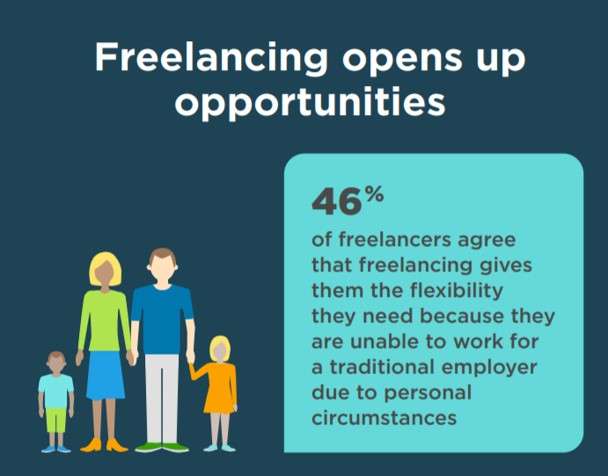 возможности фрилансера The number of f freelancers who believe that freelancing opens up new opportunities and huge flexibility