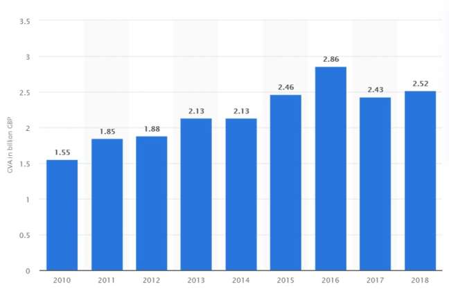 расчетная стоимость брутто the the gross value added (GVA) of the design and designer fashion sectors in the UK in 2018